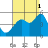 Gallinas Creek tide chart for Monday, September 1, 2025