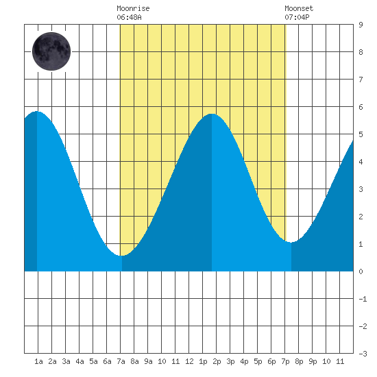 Gallinas Creek tide chart for Sunday, September 21, 2025