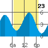 Gallinas Creek tide chart for Tuesday, September 23, 2025