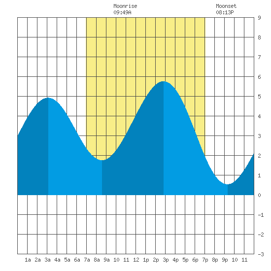 Gallinas Creek tide chart for Wednesday, September 24, 2025