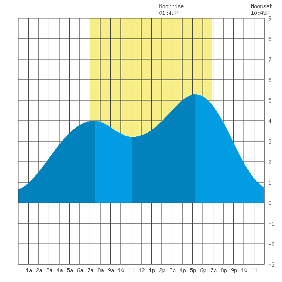 Gallinas Creek tide chart for Sunday, September 28, 2025