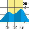 Gallinas Creek tide chart for Sunday, September 28, 2025