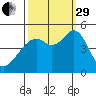 Gallinas Creek tide chart for Monday, September 29, 2025