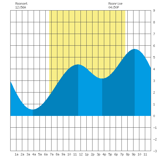 Gallinas Creek tide chart for Tuesday, September 2, 2025