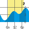 Gallinas Creek tide chart for Tuesday, September 2, 2025