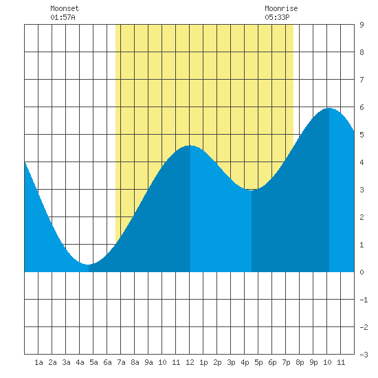 Gallinas Creek tide chart for Wednesday, September 3, 2025