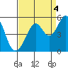 Gallinas Creek tide chart for Thursday, September 4, 2025
