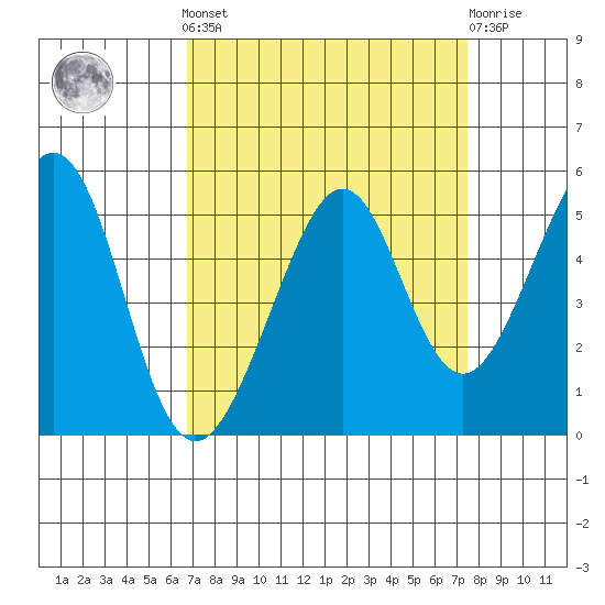 Gallinas Creek tide chart for Sunday, September 7, 2025