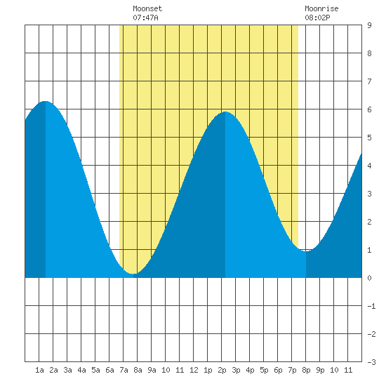 Gallinas Creek tide chart for Monday, September 8, 2025