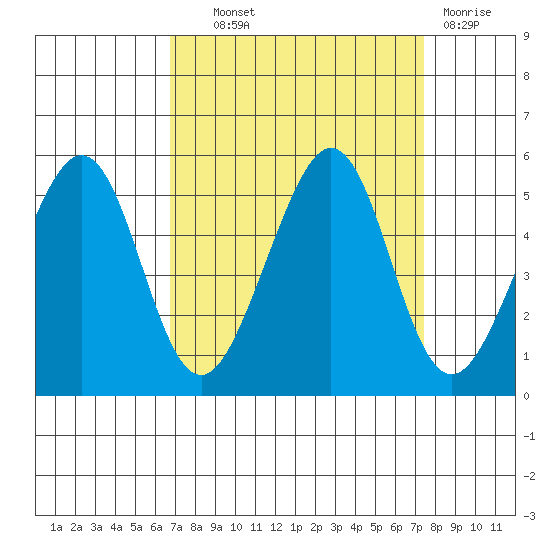 Gallinas Creek tide chart for Tuesday, September 9, 2025