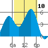 Gallinas Creek tide chart for Friday, October 10, 2025