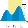 Gallinas Creek tide chart for Saturday, October 11, 2025