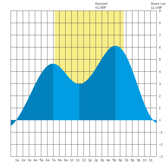 Gallinas Creek tide chart for Sunday, October 12, 2025