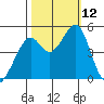 Gallinas Creek tide chart for Sunday, October 12, 2025