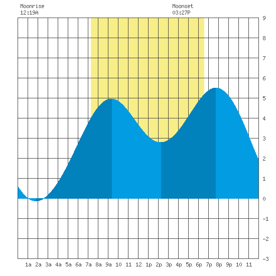 Gallinas Creek tide chart for Tuesday, October 14, 2025