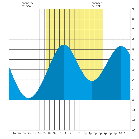 Gallinas Creek tide chart for Thursday, October 16, 2025