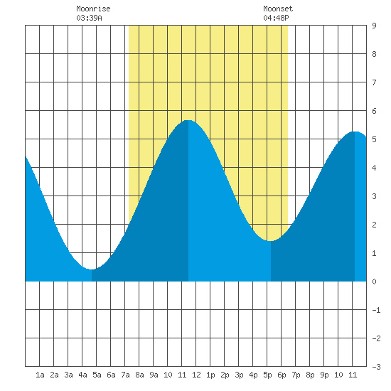 Gallinas Creek tide chart for Friday, October 17, 2025
