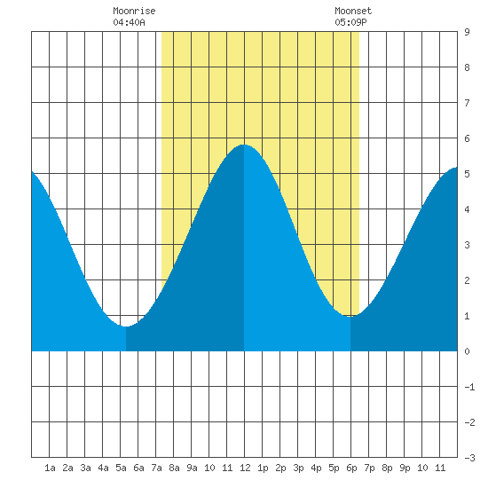 Gallinas Creek tide chart for Saturday, October 18, 2025