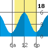 Gallinas Creek tide chart for Saturday, October 18, 2025