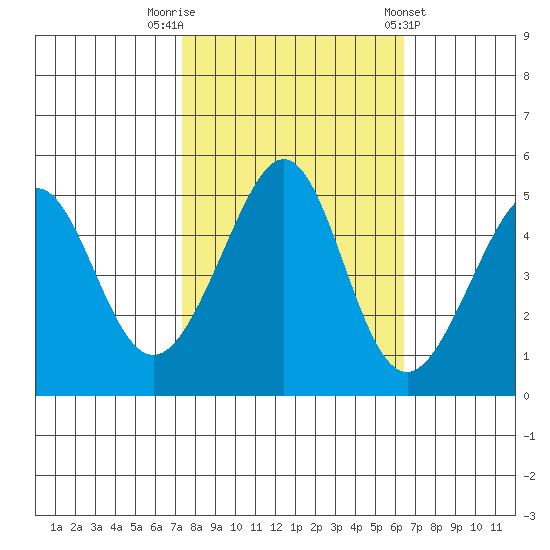 Gallinas Creek tide chart for Sunday, October 19, 2025