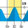 Gallinas Creek tide chart for Sunday, October 19, 2025
