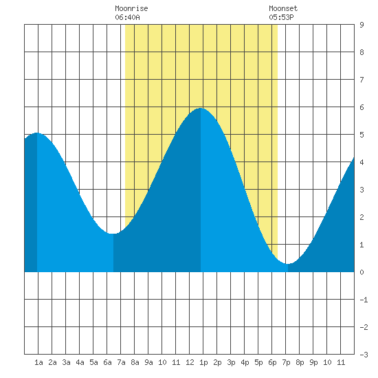 Gallinas Creek tide chart for Monday, October 20, 2025