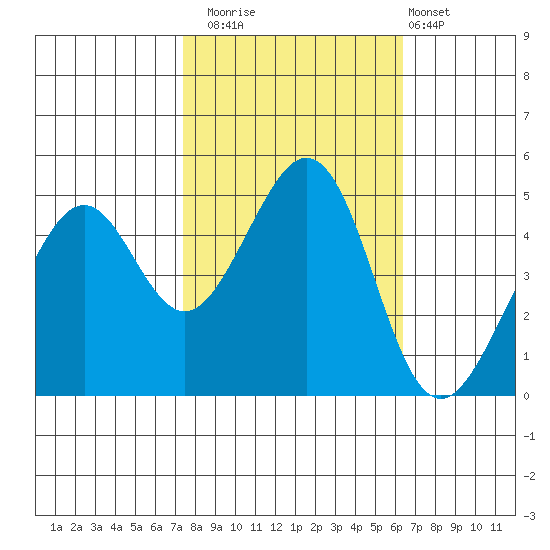 Gallinas Creek tide chart for Wednesday, October 22, 2025