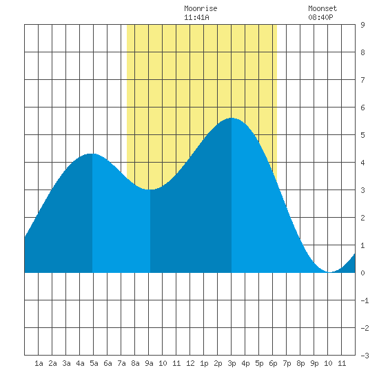Gallinas Creek tide chart for Saturday, October 25, 2025