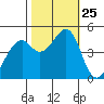 Gallinas Creek tide chart for Saturday, October 25, 2025