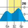 Gallinas Creek tide chart for Sunday, October 26, 2025