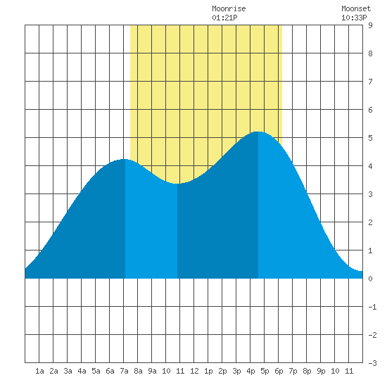 Gallinas Creek tide chart for Monday, October 27, 2025