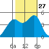 Gallinas Creek tide chart for Monday, October 27, 2025