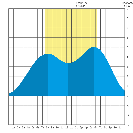 Gallinas Creek tide chart for Tuesday, October 28, 2025