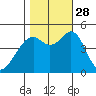 Gallinas Creek tide chart for Tuesday, October 28, 2025