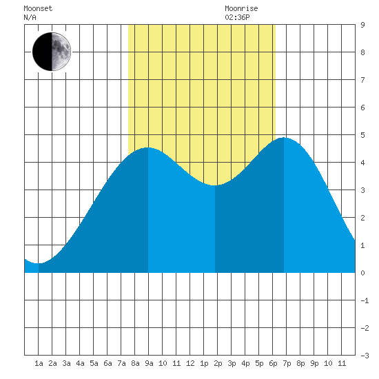 Gallinas Creek tide chart for Wednesday, October 29, 2025