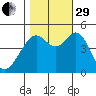 Gallinas Creek tide chart for Wednesday, October 29, 2025