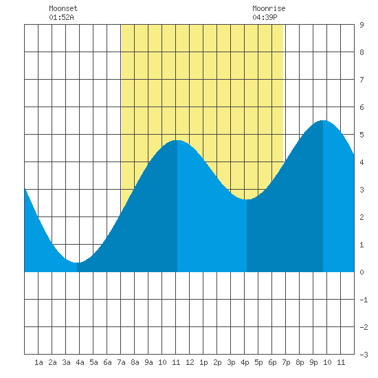 Gallinas Creek tide chart for Thursday, October 2, 2025