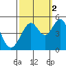 Gallinas Creek tide chart for Thursday, October 2, 2025