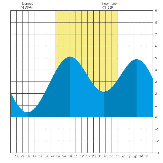 Gallinas Creek tide chart for Friday, October 31, 2025
