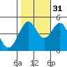 Gallinas Creek tide chart for Friday, October 31, 2025