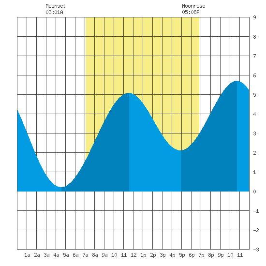 Gallinas Creek tide chart for Friday, October 3, 2025