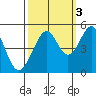 Gallinas Creek tide chart for Friday, October 3, 2025