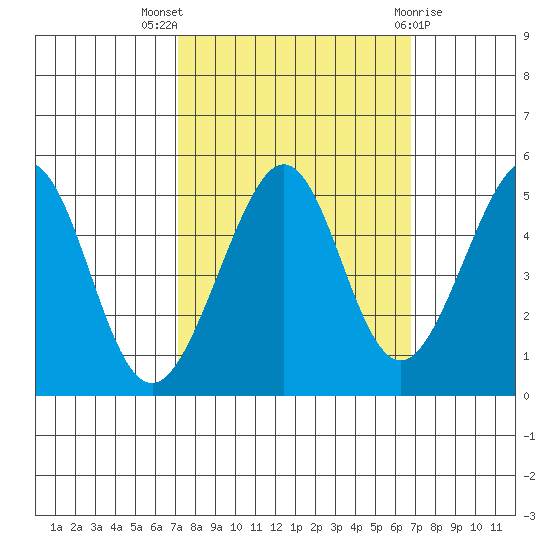 Gallinas Creek tide chart for Sunday, October 5, 2025