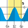 Gallinas Creek tide chart for Sunday, October 5, 2025