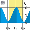 Gallinas Creek tide chart for Monday, October 6, 2025