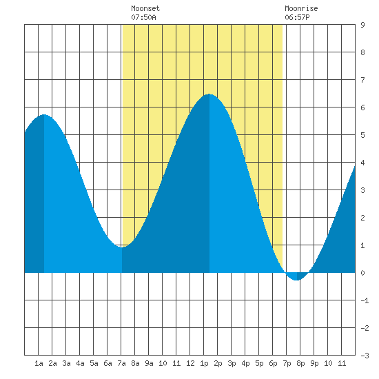Gallinas Creek tide chart for Tuesday, October 7, 2025