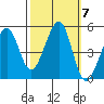 Gallinas Creek tide chart for Tuesday, October 7, 2025
