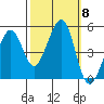 Gallinas Creek tide chart for Wednesday, October 8, 2025