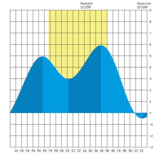 Gallinas Creek tide chart for Monday, November 10, 2025