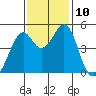 Gallinas Creek tide chart for Monday, November 10, 2025